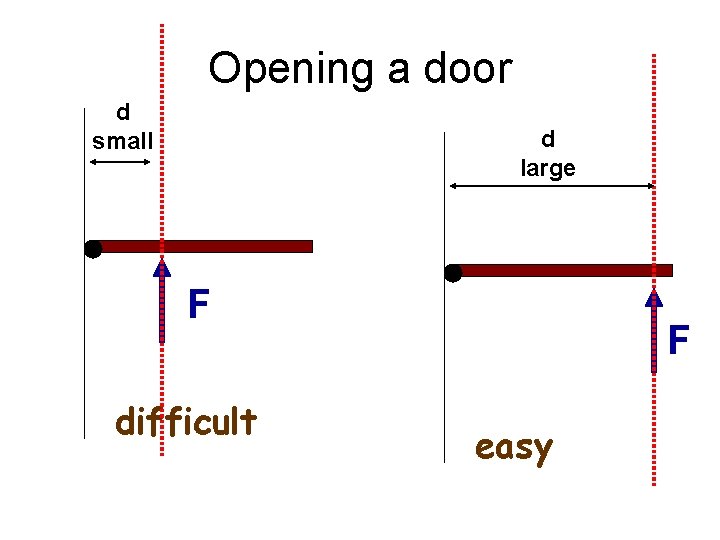 Opening a door d small d large F difficult F easy 