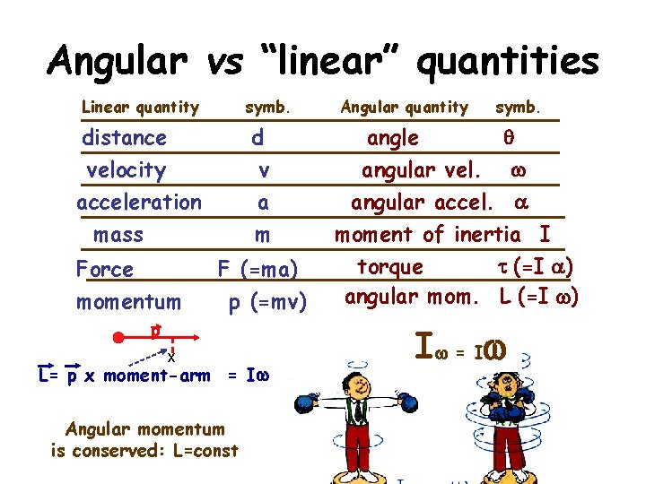 Angular vs “linear” quantities Linear quantity symb. distance velocity acceleration mass Force momentum d