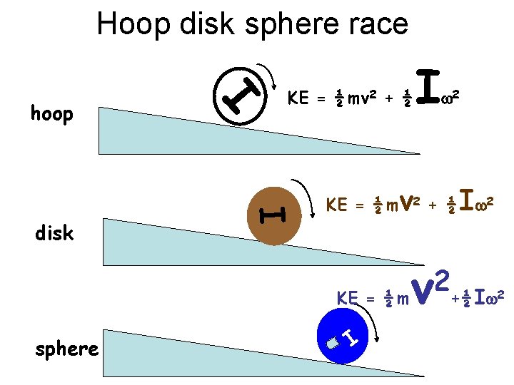 Hoop disk sphere race I disk I hoop KE = ½ mv 2 +
