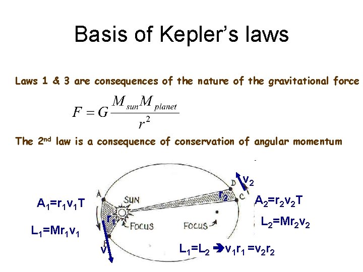 Basis of Kepler’s laws Laws 1 & 3 are consequences of the nature of