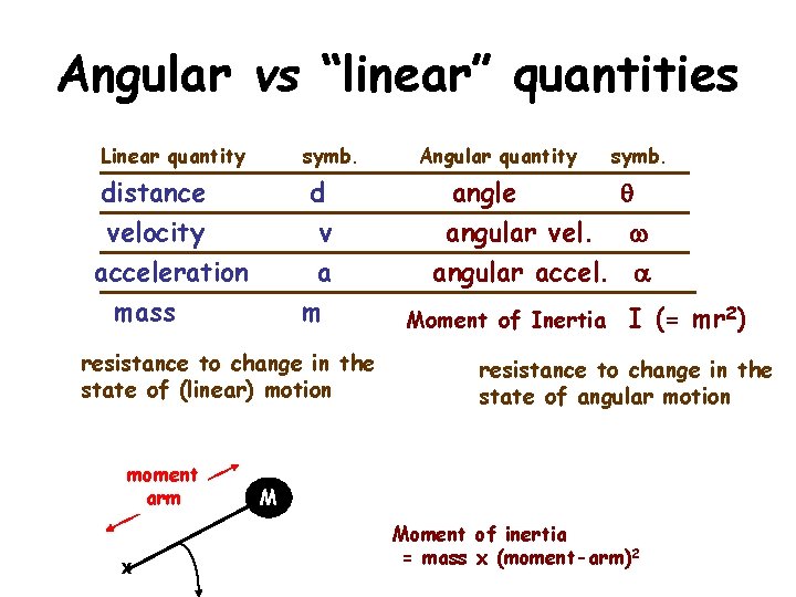 Angular vs “linear” quantities Linear quantity symb. distance velocity acceleration d v a mass