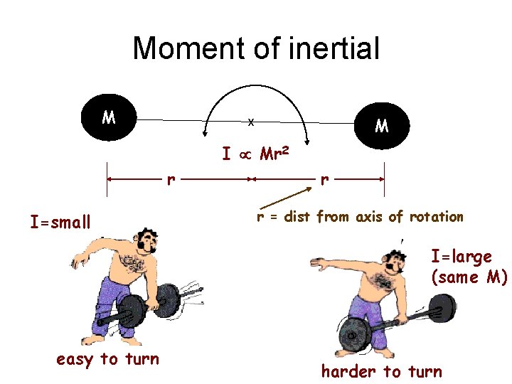 Moment of inertial M M x I Mr 2 r I=small r r =