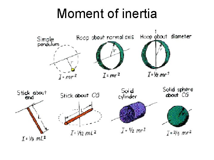 Moment of inertia 