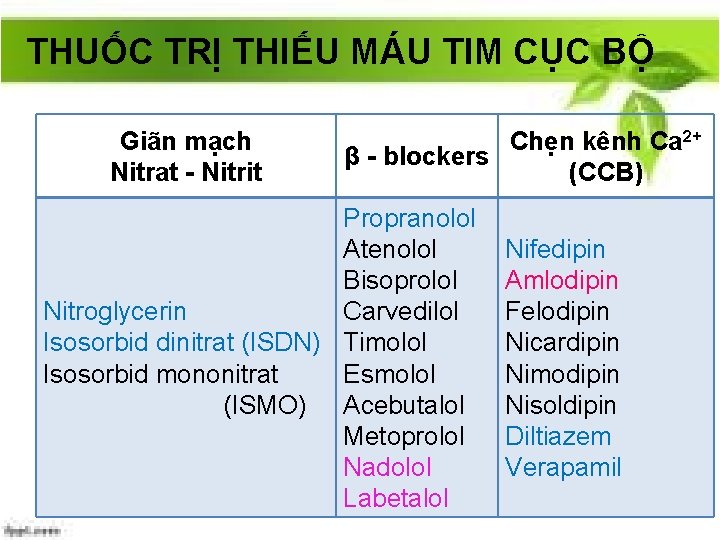 THUỐC TRỊ THIẾU MÁU TIM CỤC BỘ Giãn mạch Nitrat - Nitrit Chẹn kênh