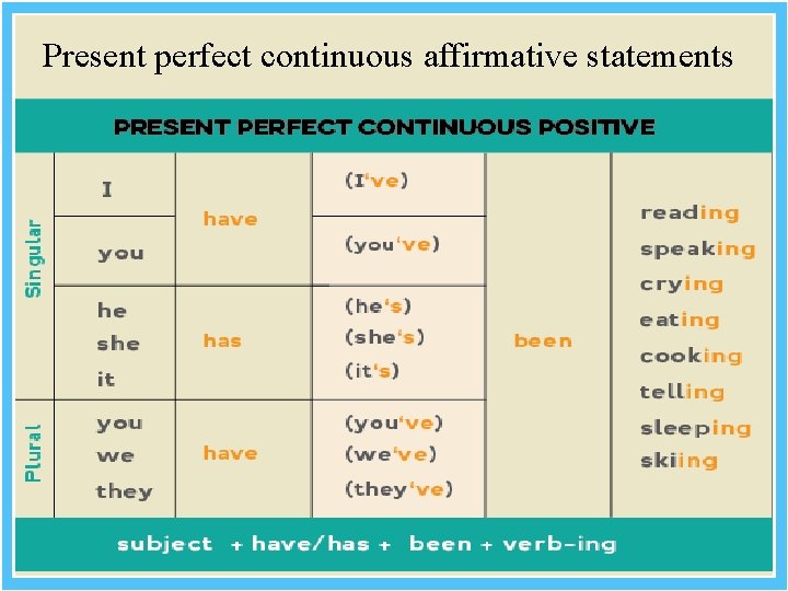 Present perfect continuous affirmative statements 