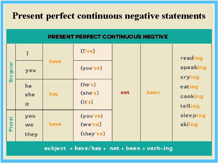 Present perfect continuous negative statements 