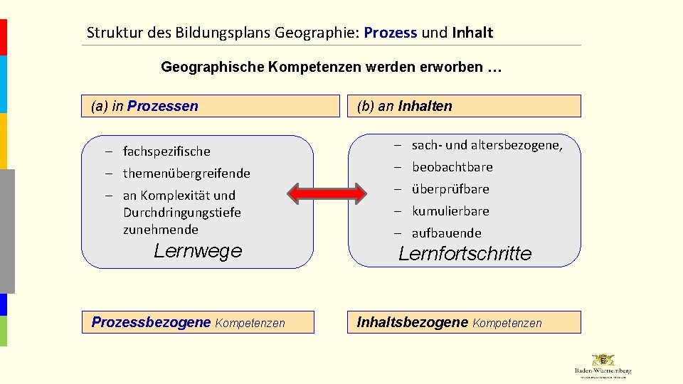 Struktur des Bildungsplans Geographie: Prozess und Inhalt Geographische Kompetenzen werden erworben … (a) in