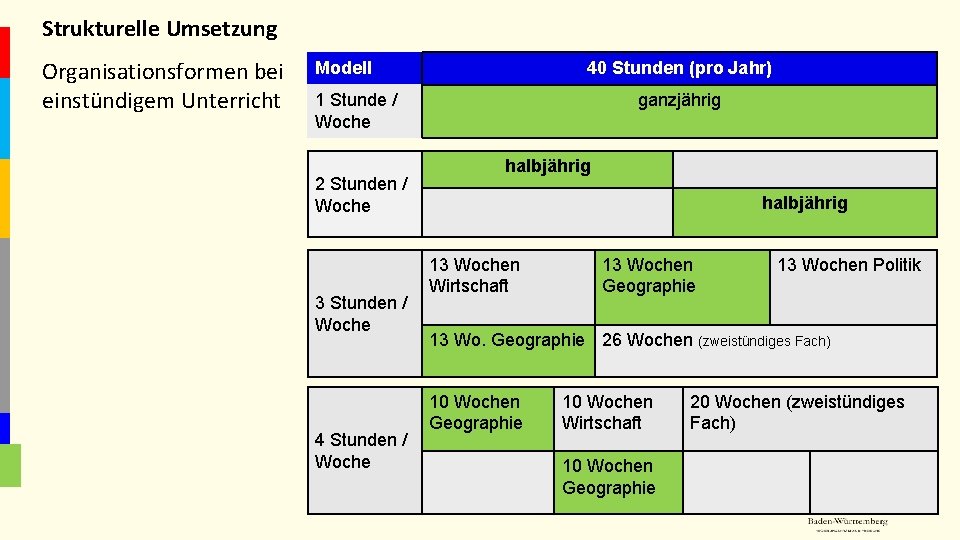 Strukturelle Umsetzung Organisationsformen bei einstündigem Unterricht Modell 40 Stunden (pro Jahr) 1 Stunde /