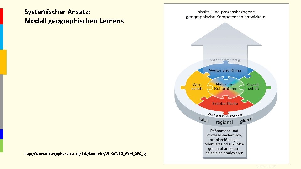 Systemischer Ansatz: Modell geographischen Lernens http: //www. bildungsplaene-bw. de/, Lde/Startseite/ALLG_GYM_GEO_lg 