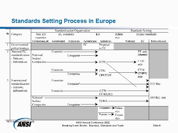 Standards Setting Process in Europe ANSI Annual Conference 2002 Breaking Down Border: Business, Standards