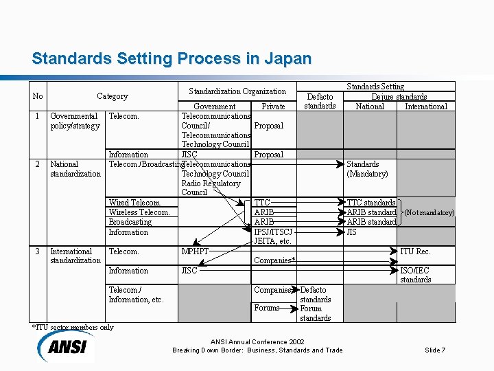 Standards Setting Process in Japan No 1 2 3 Category Standardization Organization Governmental Telecommunications