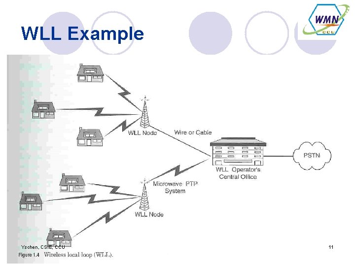 WLL Example Yschen, CSIE, CCU 11 