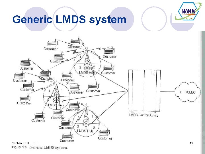 Generic LMDS system Yschen, CSIE, CCU 16 