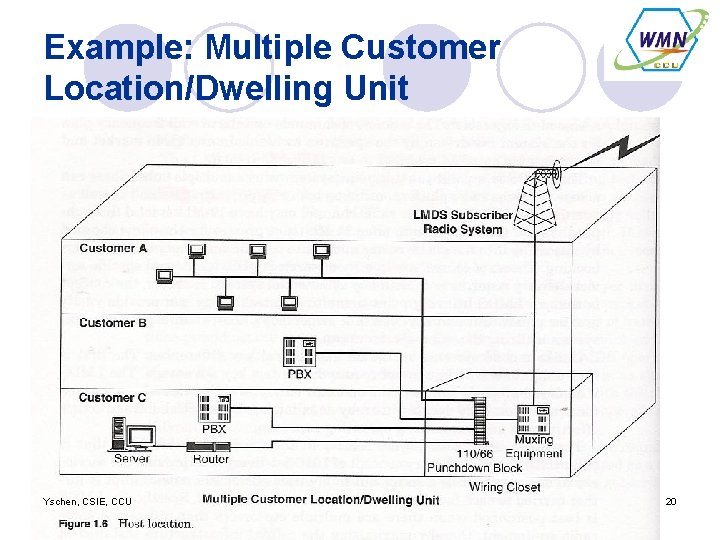 Example: Multiple Customer Location/Dwelling Unit Yschen, CSIE, CCU 20 