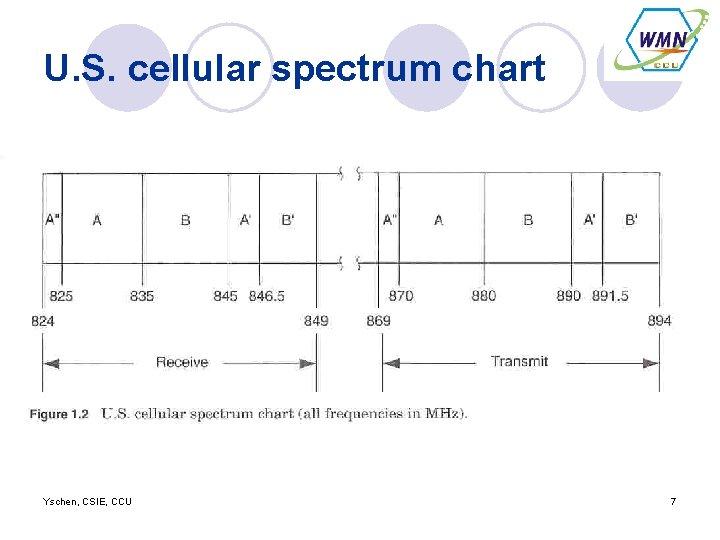 U. S. cellular spectrum chart Yschen, CSIE, CCU 7 