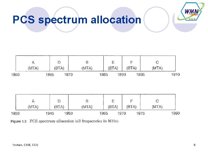 PCS spectrum allocation Yschen, CSIE, CCU 8 