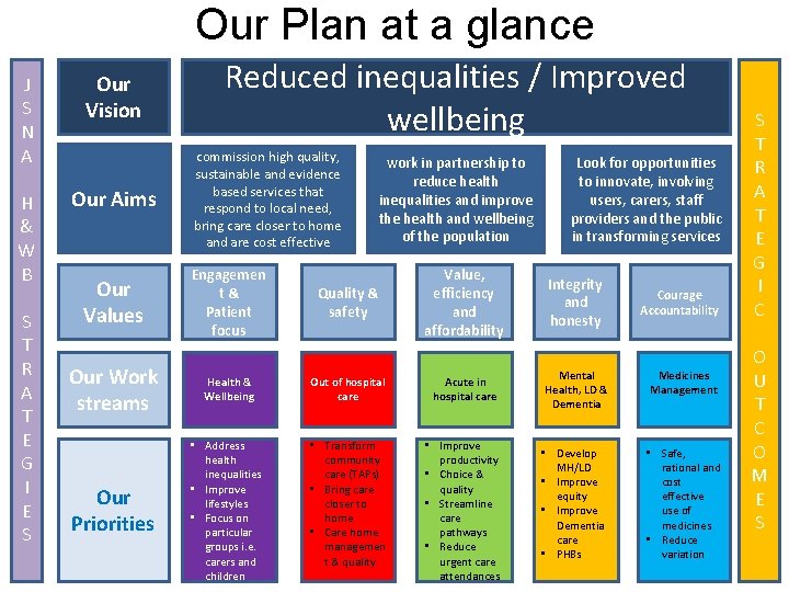 Our Plan at a glance J S N A Our Vision H & W