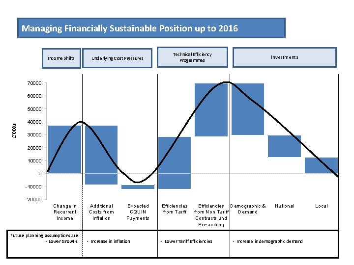 Managing Financially Sustainable Position up to 2016 Income Shifts Underlying Cost Pressures Technical Efficiency
