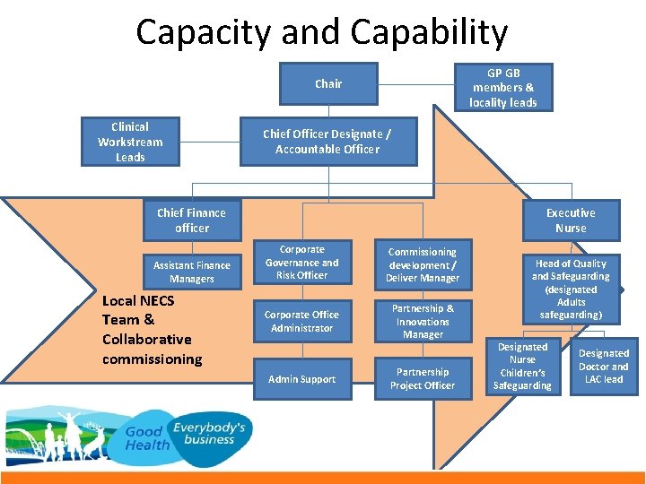 Capacity and Capability GP GB members & locality leads Chair Clinical Workstream Leads Chief