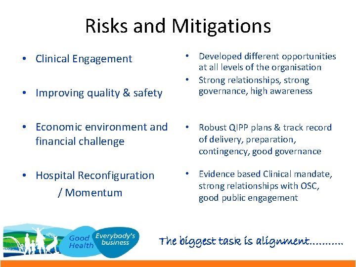 Risks and Mitigations • Clinical Engagement • Improving quality & safety • Developed different