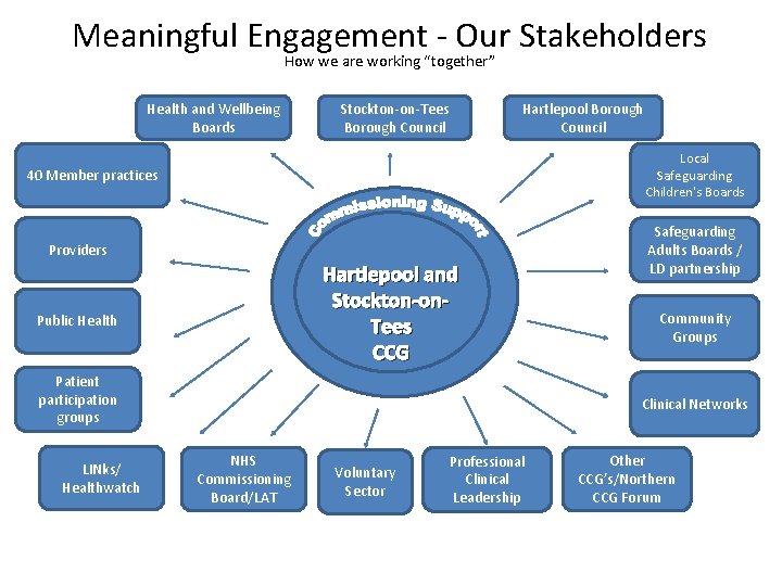 Meaningful Engagement - Our Stakeholders How we are working “together” Health and Wellbeing Boards