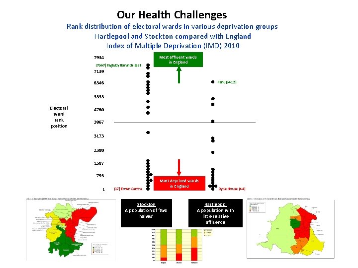 Our Health Challenges Rank distribution of electoral wards in various deprivation groups Hartlepool and