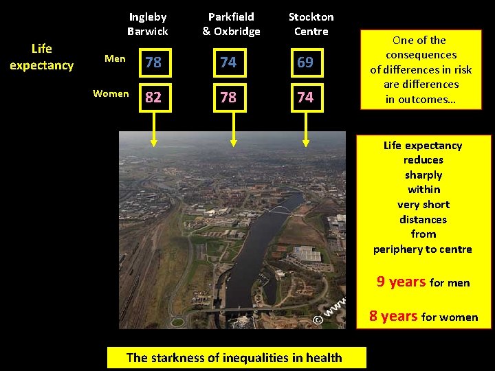 Ingleby Barwick Life expectancy Men Women Parkfield & Oxbridge Stockton Centre 78 74 69