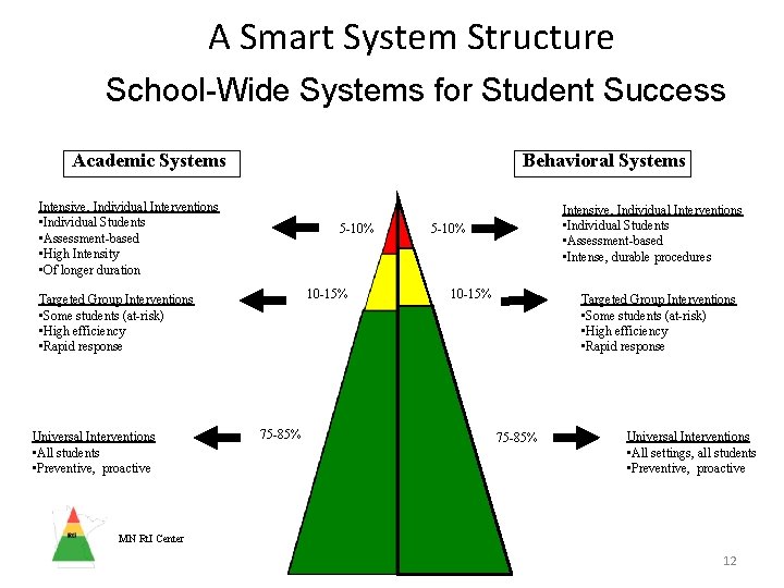 A Smart System Structure School-Wide Systems for Student Success Academic Systems Behavioral Systems Intensive,