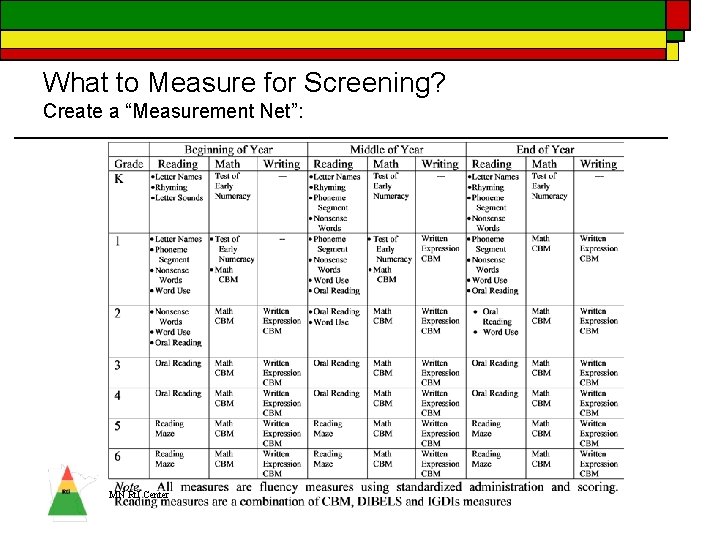 What to Measure for Screening? Create a “Measurement Net”: MN Rt. I Center 