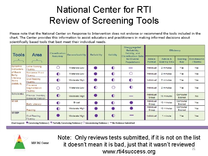 National Center for RTI Review of Screening Tools MN Rt. I Center Note: Only