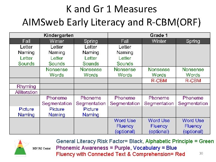 K and Gr 1 Measures AIMSweb Early Literacy and R-CBM(ORF) MN Rt. I Center