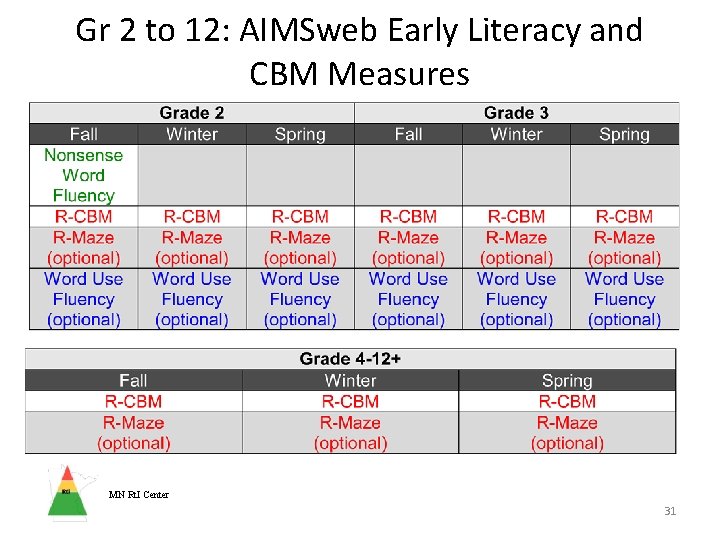 Gr 2 to 12: AIMSweb Early Literacy and CBM Measures MN Rt. I Center