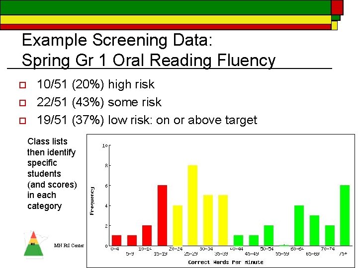 Example Screening Data: Spring Gr 1 Oral Reading Fluency o o o 10/51 (20%)