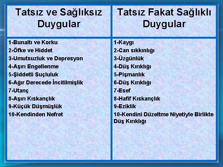 Tatsız ve Sağlıksız Duygular 1 -Bunaltı ve Korku 2 -Öfke ve Hiddet 3 -Umutsuzluk