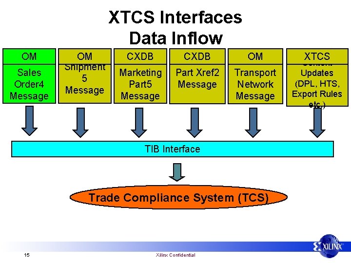 XTCS Interfaces Data Inflow OM Sales Order 4 Message OM Shipment 5 Message CXDB
