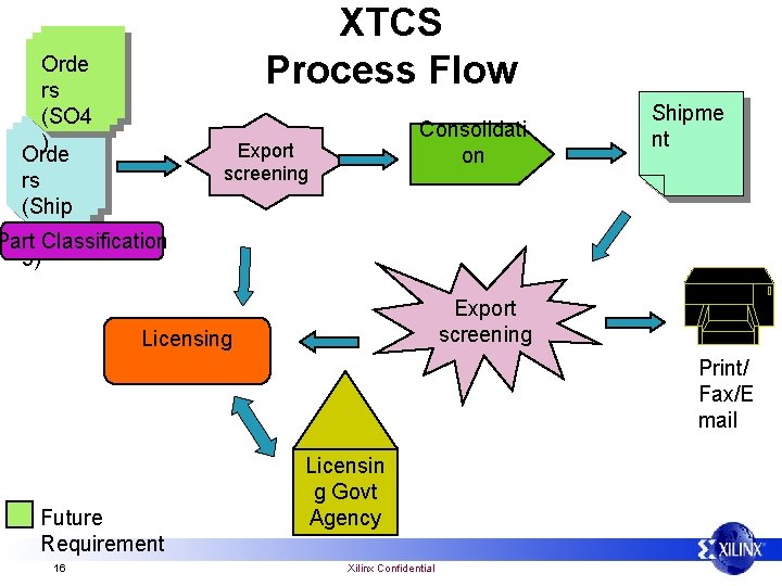 Orde rs (SO 4 ) Orde rs (Ship ment Part Classification 5) XTCS Process
