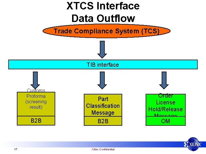 XTCS Interface Data Outflow Trade Compliance System (TCS) TIB interface Customs Proforma (screening result)
