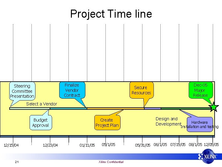 Project Time line Finalize Vendor Contract Steering Committee Presentation Dec-05 Major Release Secure Resources