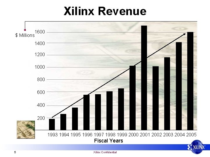 Xilinx Revenue 1600 $ Millions 1400 1200 1000 800 600 400 200 1993 1994