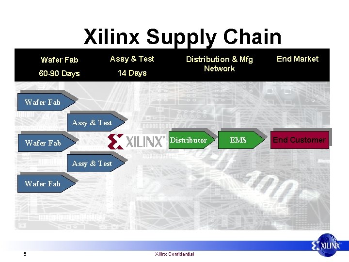 Xilinx Supply Chain Wafer Fab Assy & Test 60 -90 Days 14 Days Distribution