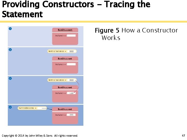 Providing Constructors - Tracing the Statement Figure 5 How a Constructor Works Copyright ©