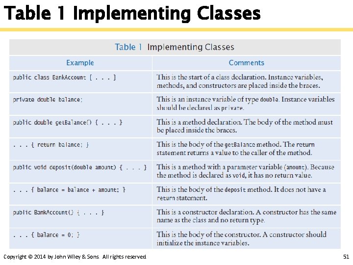 Table 1 Implementing Classes Copyright © 2014 by John Wiley & Sons. All rights