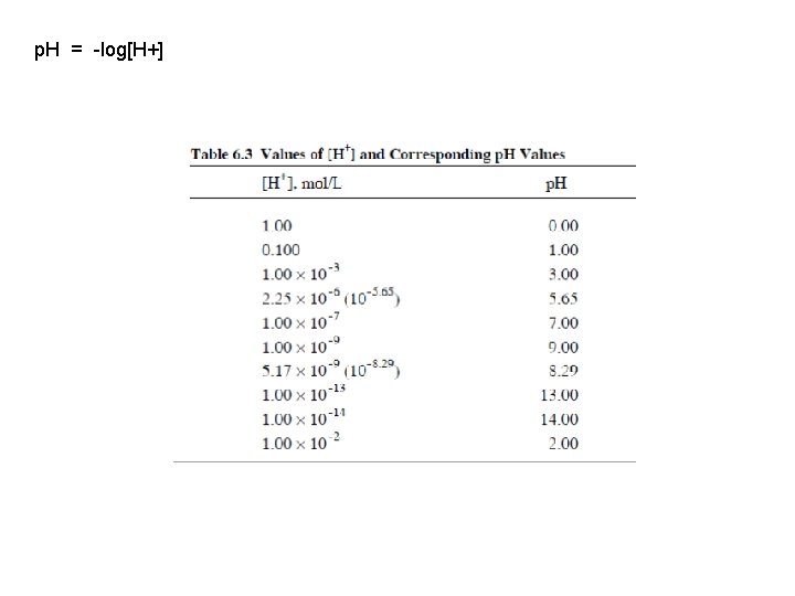 p. H = -log[H+] 