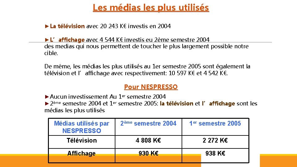 Les médias les plus utilisés ►La télévision avec 20 243 K€ investis en 2004