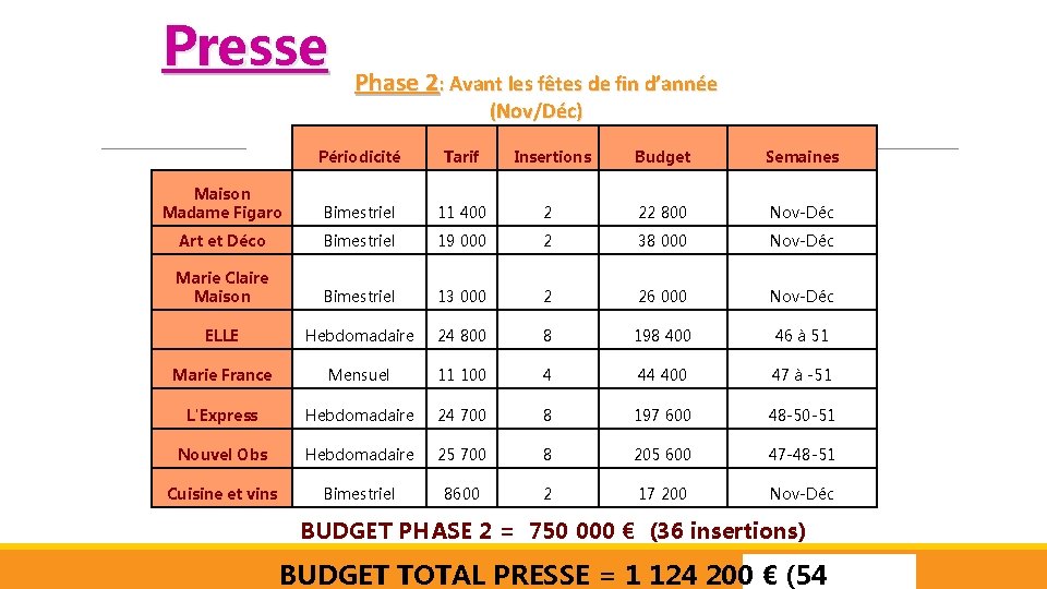 Presse Phase 2: Avant les fêtes de fin d’année (Nov/Déc) Périodicité Tarif Insertions Budget