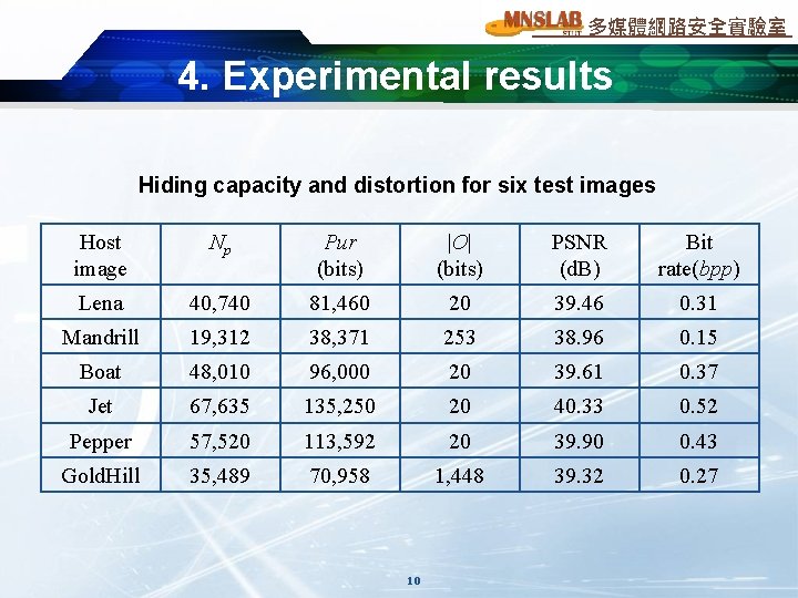 多媒體網路安全實驗室 4. Experimental results Hiding capacity and distortion for six test images Host image