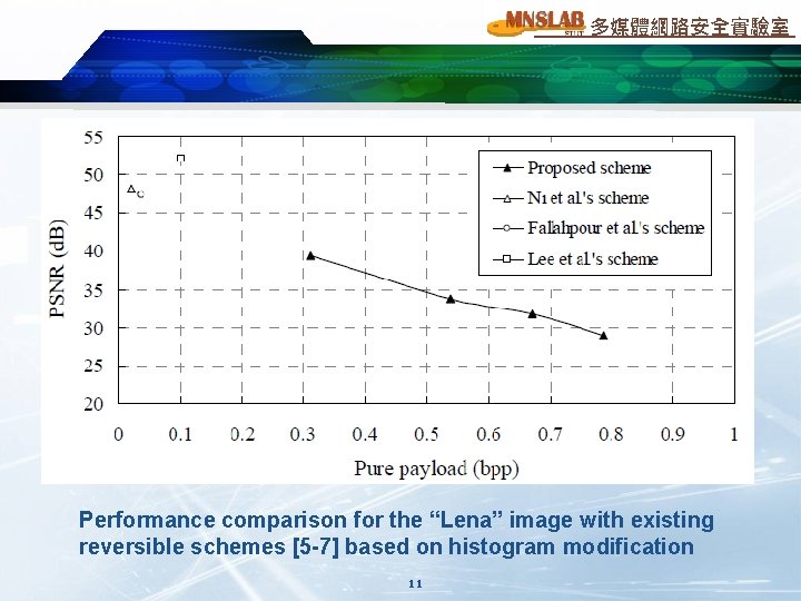 多媒體網路安全實驗室 Performance comparison for the “Lena” image with existing reversible schemes [5 -7] based