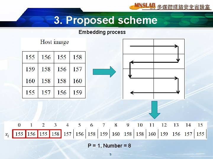 多媒體網路安全實驗室 3. Proposed scheme Embedding process P = 1, Number = 8 5 