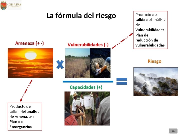 La fórmula del riesgo Amenaza (+ -) Vulnerabilidades (-) Producto de salida del análisis