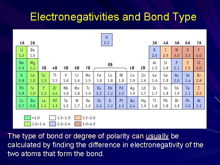 Electronegativities and Bond Type The type of bond or degree of polarity can usually